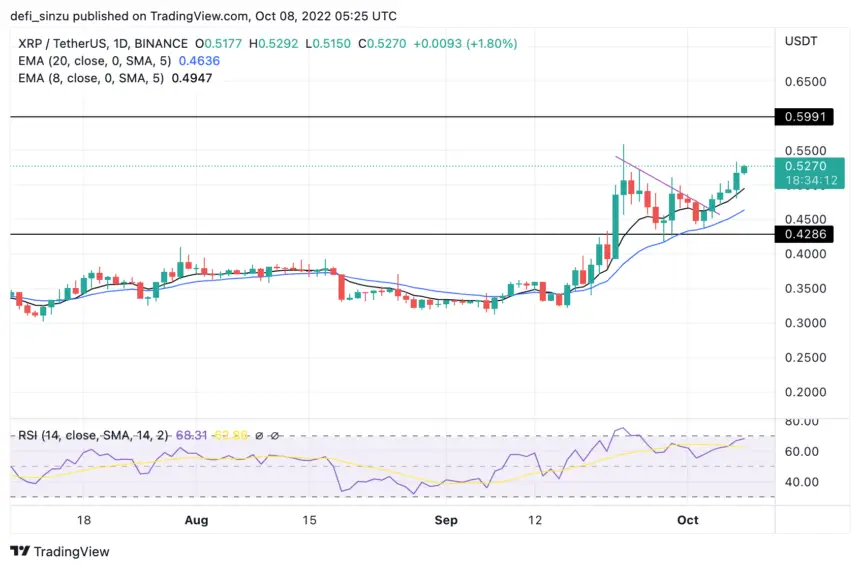 瑞波币（XRP）价格突破关键位，市场看好其涨至 1 美元