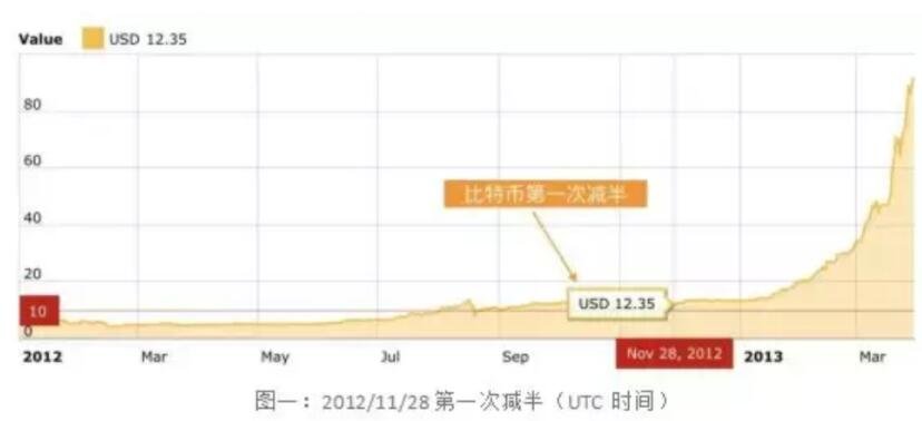 比特币减半：供应限制与独特发行机制的解析