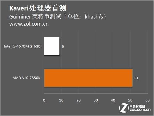 开启异构计算新篇章 Kaveri处理器首测