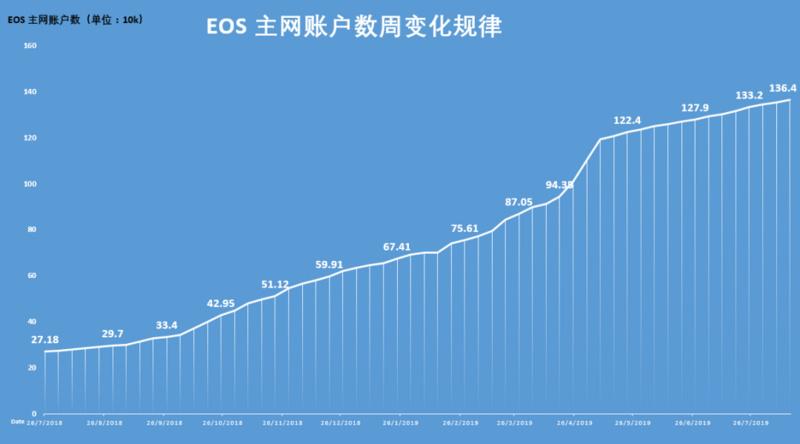 EOS 行情不佳，其未来还有希望吗？数据分析揭示真相