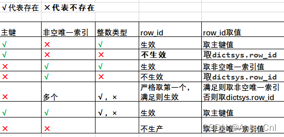 深入理解 InnoDB 的 ID 家族：ROW_ID、XID、TRX-ID、THREAD-ID