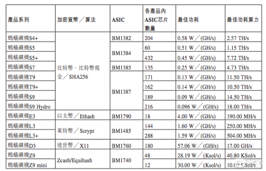 比特大陆港交所披露招股书：矿机销售占收入九成，市场份额达74.5%