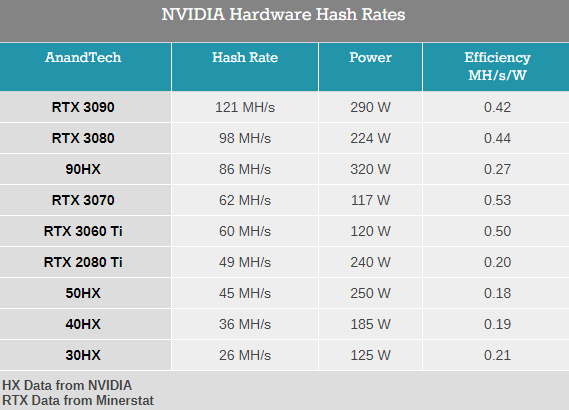 以太币价格上涨，NVIDIA 推出 CMP HX 系列专用矿卡，挖矿收益增大，显卡缺货严重