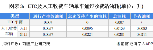 图表3：ETC及人工收费车辆单车通过收费站油耗(单位：升)