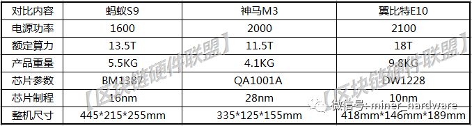 详细拆解 3 台主流比特币挖矿机，全面对比各方面参数及收益情况