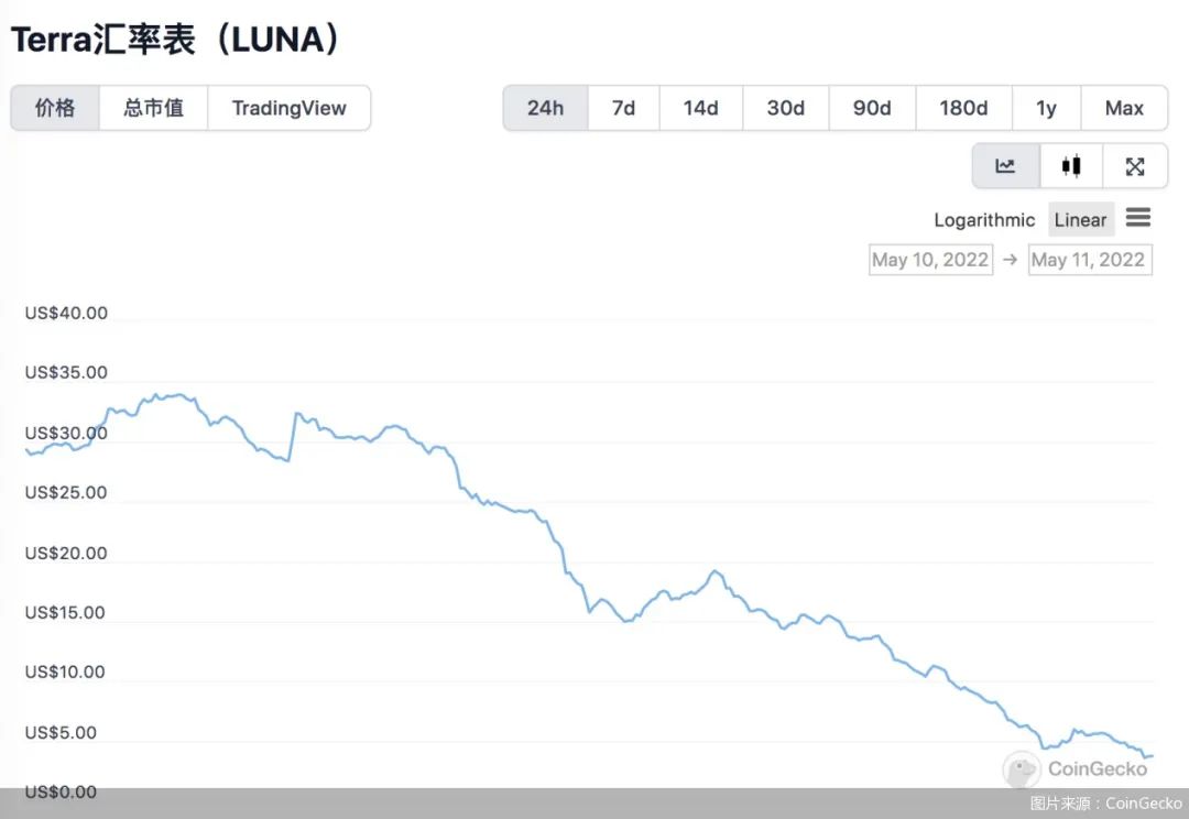 LUNA 币暴跌 45%，币圈寒冬持续，投资者何去何从？