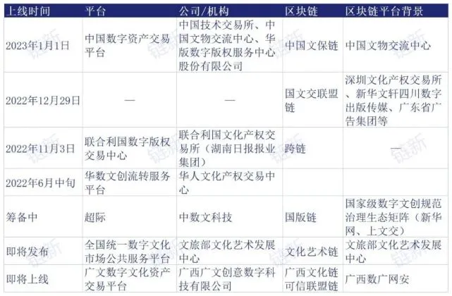 9 家央媒旗下平台入局，30 家平台完成超 2 亿元融资，国内数字藏品行业潮起潮落