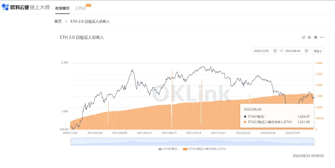 以太坊合并升级即将到来，ETH 通缩情况将如何呈现？