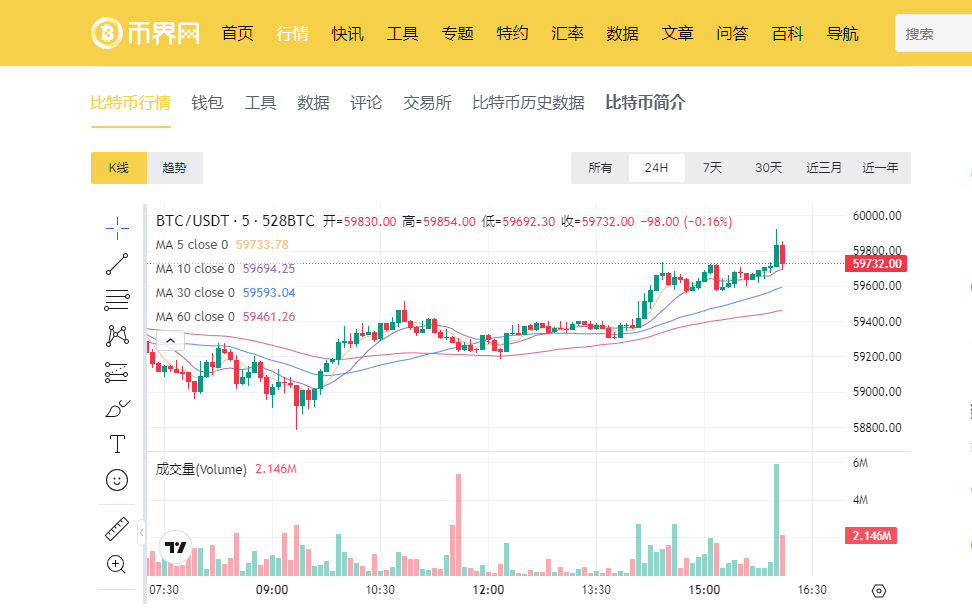 2024 年美大选临近，BTC 价格动态受关注，走势剖析看这里