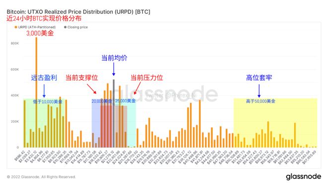昨天晚上22点到今天BTC链上地址变化_截止到今天中午13点的BTC持仓价格分布_BTC