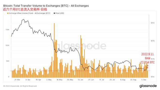 BTC_昨天晚上22点到今天BTC链上地址变化_截止到今天中午13点的BTC持仓价格分布