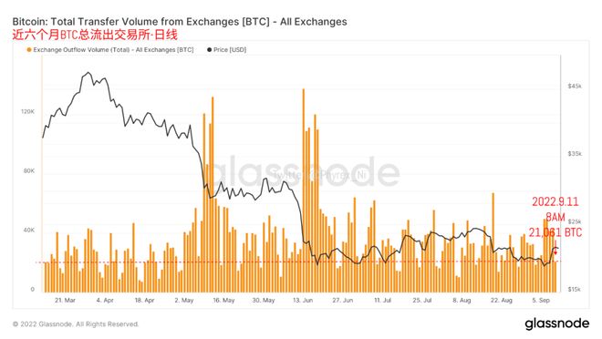 昨天晚上22点到今天BTC链上地址变化_BTC_截止到今天中午13点的BTC持仓价格分布