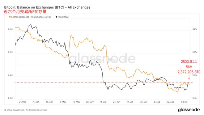 截止到今天中午13点的BTC持仓价格分布_BTC_昨天晚上22点到今天BTC链上地址变化