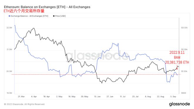 昨天晚上22点到今天BTC链上地址变化_BTC_截止到今天中午13点的BTC持仓价格分布