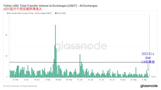 昨天晚上22点到今天BTC链上地址变化_BTC_截止到今天中午13点的BTC持仓价格分布