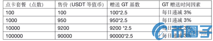 GT币是什么？GATE交易所平台币GT的发行、成本与市场表现详解