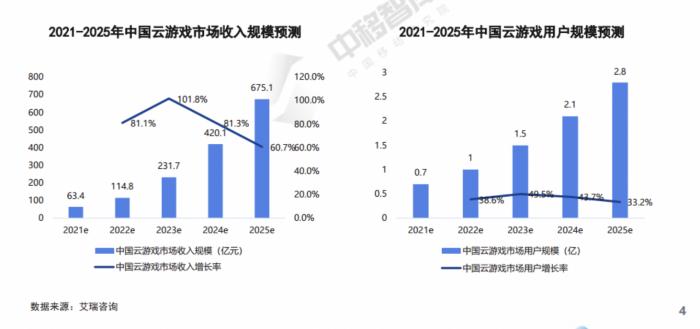 2021年云游戏产业加速发展：5G技术推动腾讯、网易等厂商布局，用户体验与商业模式面临挑战